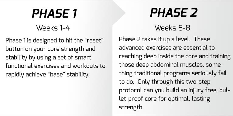 The first phase is designed to hit the “reset” button on your core strength and stability by using a set of smart functional exercises and workouts to rapidly achieve “base” stability.
The second phase takes it up a level.
The sequential flow is essential to reaching deep inside the core and training those deep abdominal muscles, something  traditional programs seriously fail to do. Only through this two-step sequence can you unpack and then reconstruct your core for optimal, lasting strength.